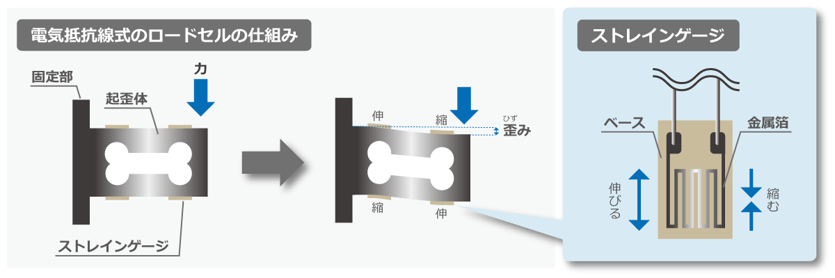 電気抵抗線式の図解